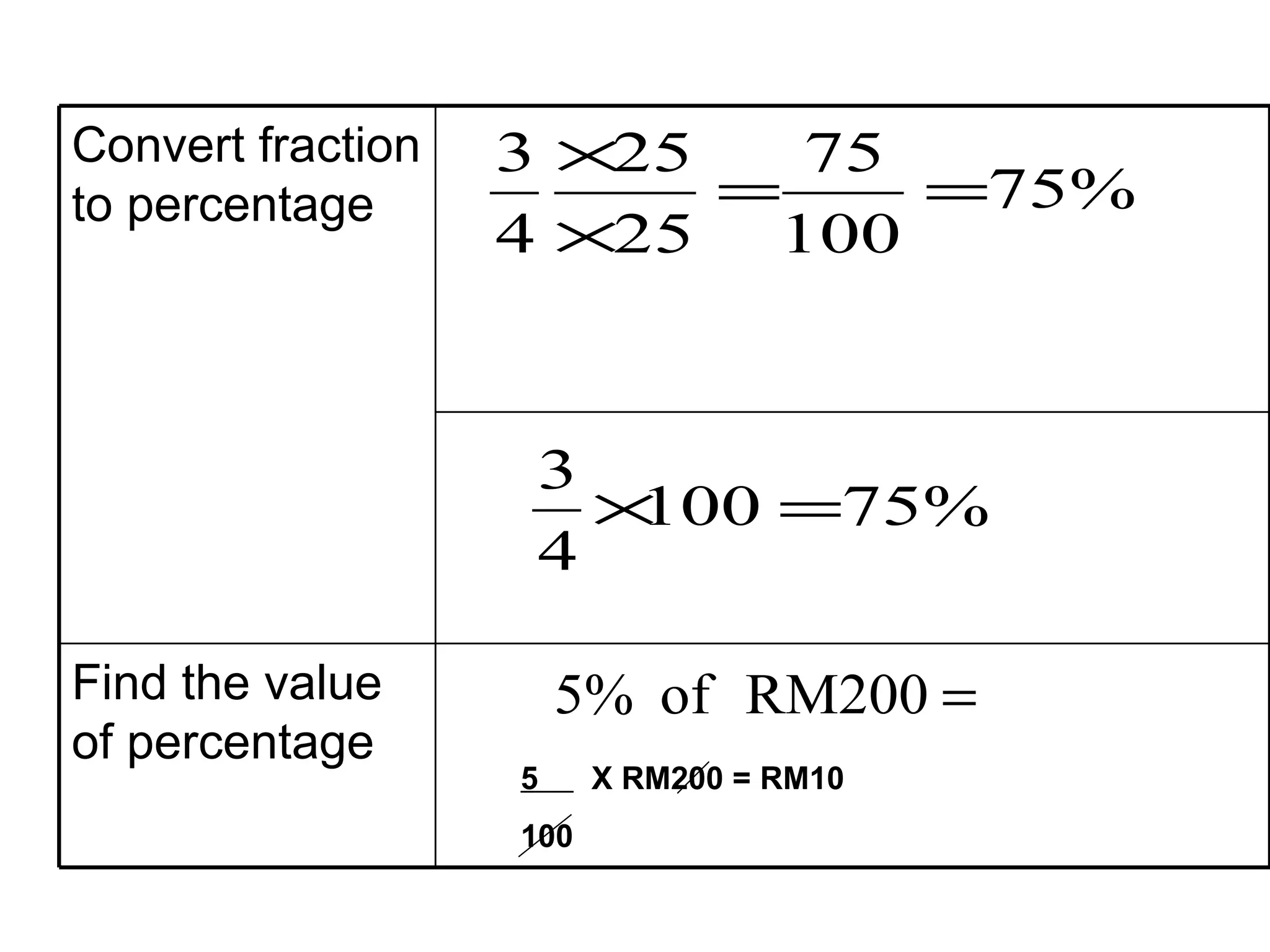 5  X RM200 = RM10 100 Convert fraction to percentage Find the value of percentage 