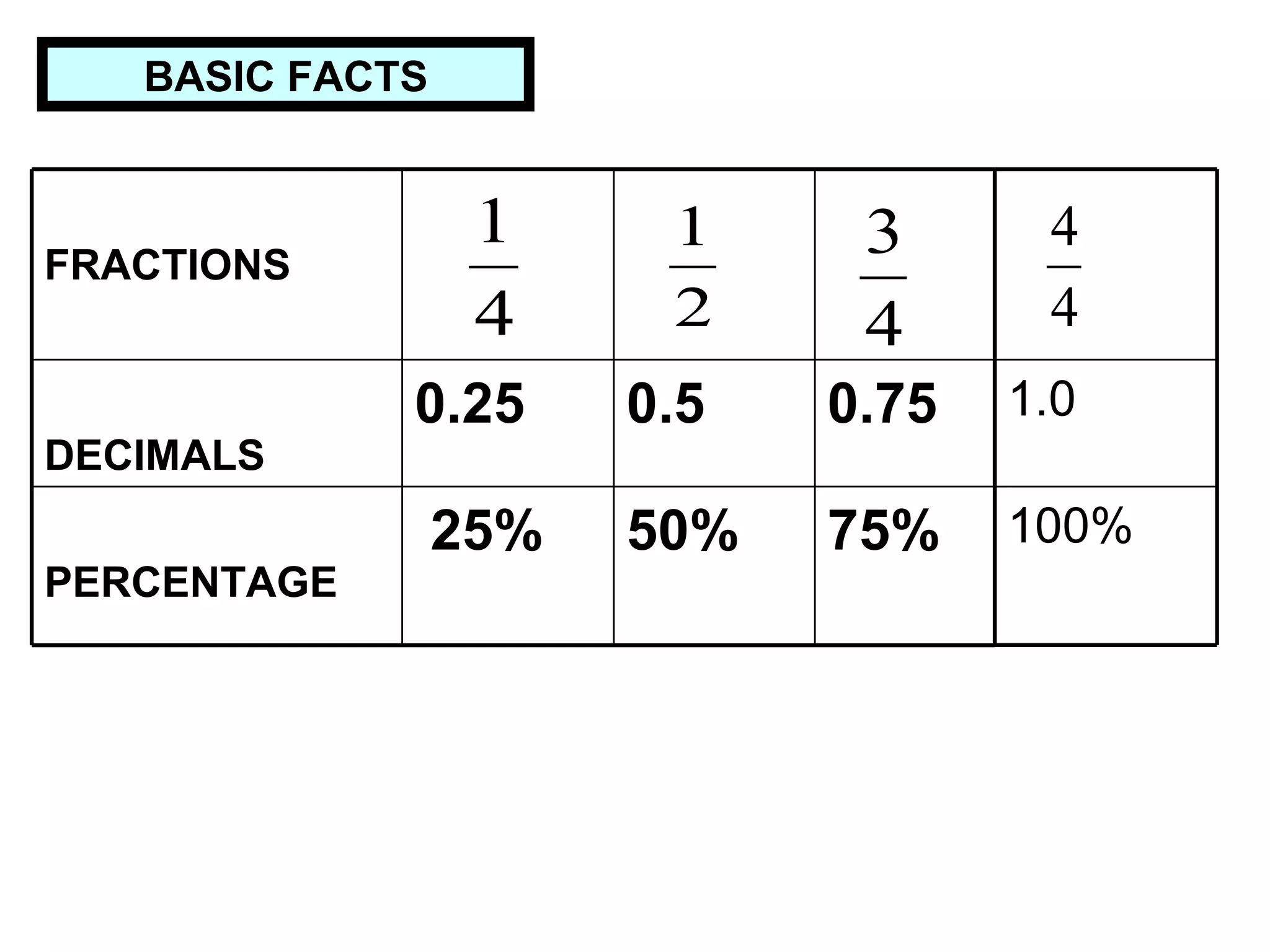 BASIC FACTS FRACTIONS DECIMALS 0.25 0.5 0.75 PERCENTAGE 25% 50% 75% 1.0 100% 