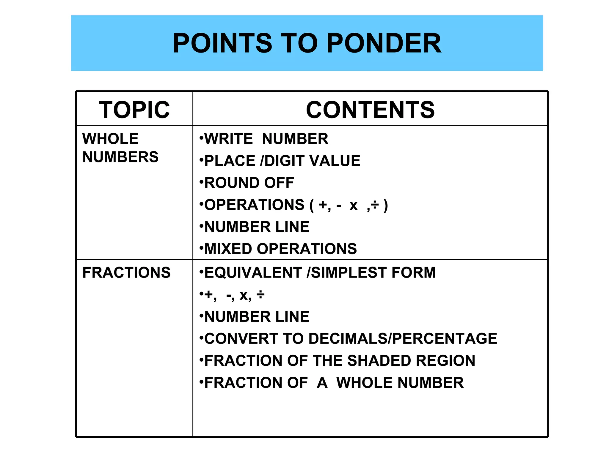 POINTS TO PONDER TOPIC CONTENTS WHOLE NUMBERS WRITE  NUMBER PLACE /DIGIT VALUE ROUND OFF OPERATIONS ( +, -  x  , ÷ ) NUMBER LINE MIXED OPERATIONS FRACTIONS EQUIVALENT /SIMPLEST FORM +,  -, x,  ÷ NUMBER LINE CONVERT TO DECIMALS/PERCENTAGE FRACTION OF THE SHADED REGION FRACTION OF  A  WHOLE NUMBER 