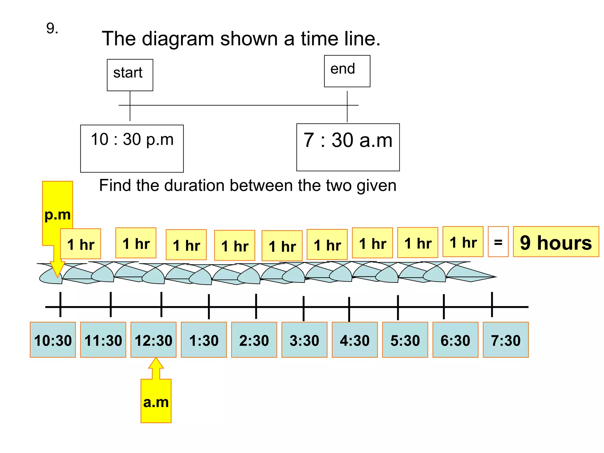 The diagram shown a time line. Find the duration between the two given 10:30 11:30 p.m 12:30 1:30 2:30 3:30 4:30 5:30 6:30 7:30 a.m 1 hr 1 hr 1 hr 1 hr 1 hr 1 hr 1 hr 1 hr = 9 hours 1 hr 9. end start 10 : 30 p.m 7 : 30 a.m 