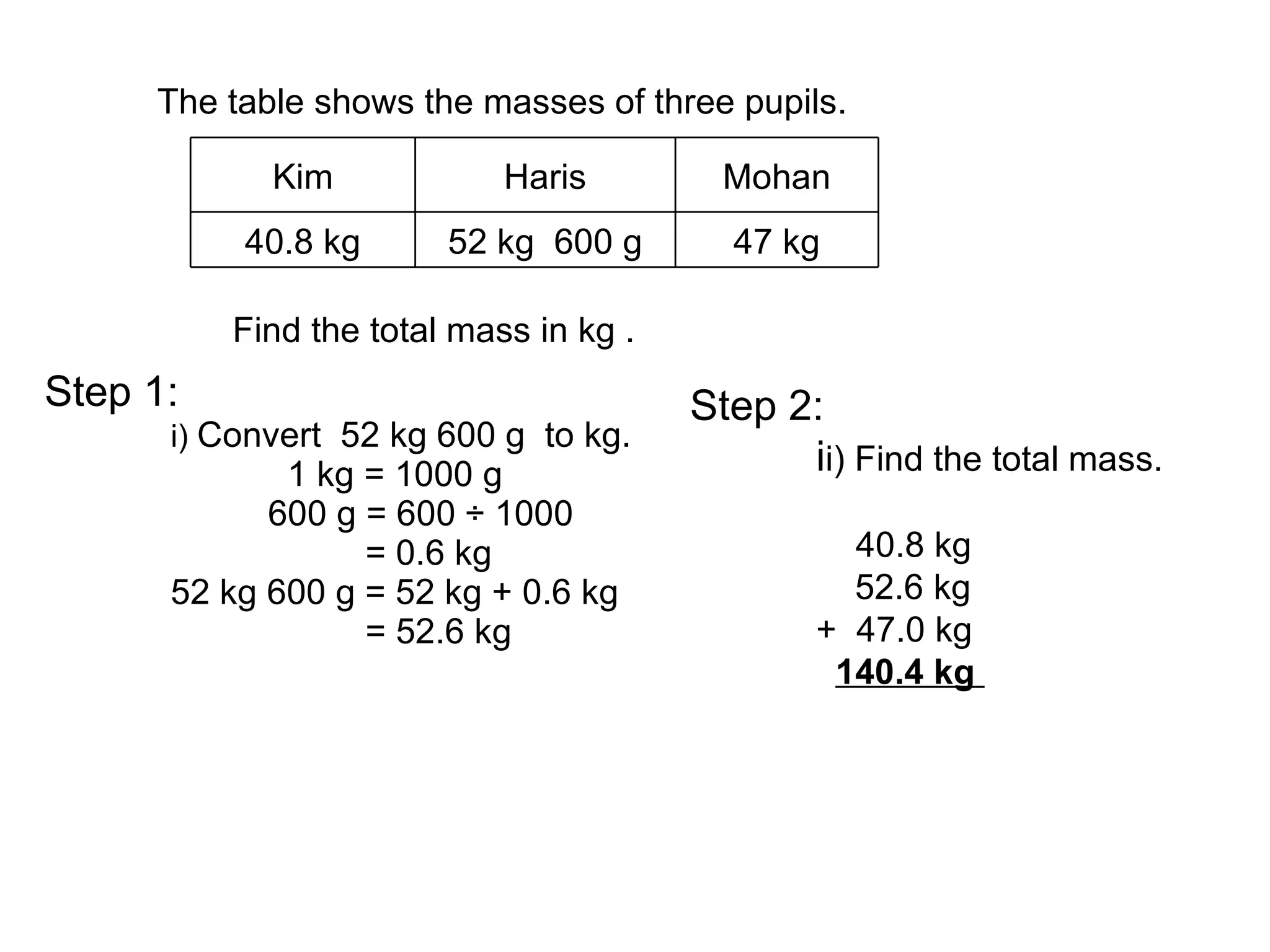 Step 1: i)  Convert  52 kg 600 g  to kg.   1 kg = 1000 g    600 g = 600 ÷ 1000    = 0.6 kg 52 kg 600 g = 52 kg + 0.6 kg   = 52.6 kg The table shows the masses of three pupils. Find the total mass in kg .   Step 2: i i) Find the total mass.   40.8 kg   52.6 kg + 0 47.0 kg   140.4 kg   Kim Haris Mohan 40.8 kg 52 kg  600 g 47 kg 