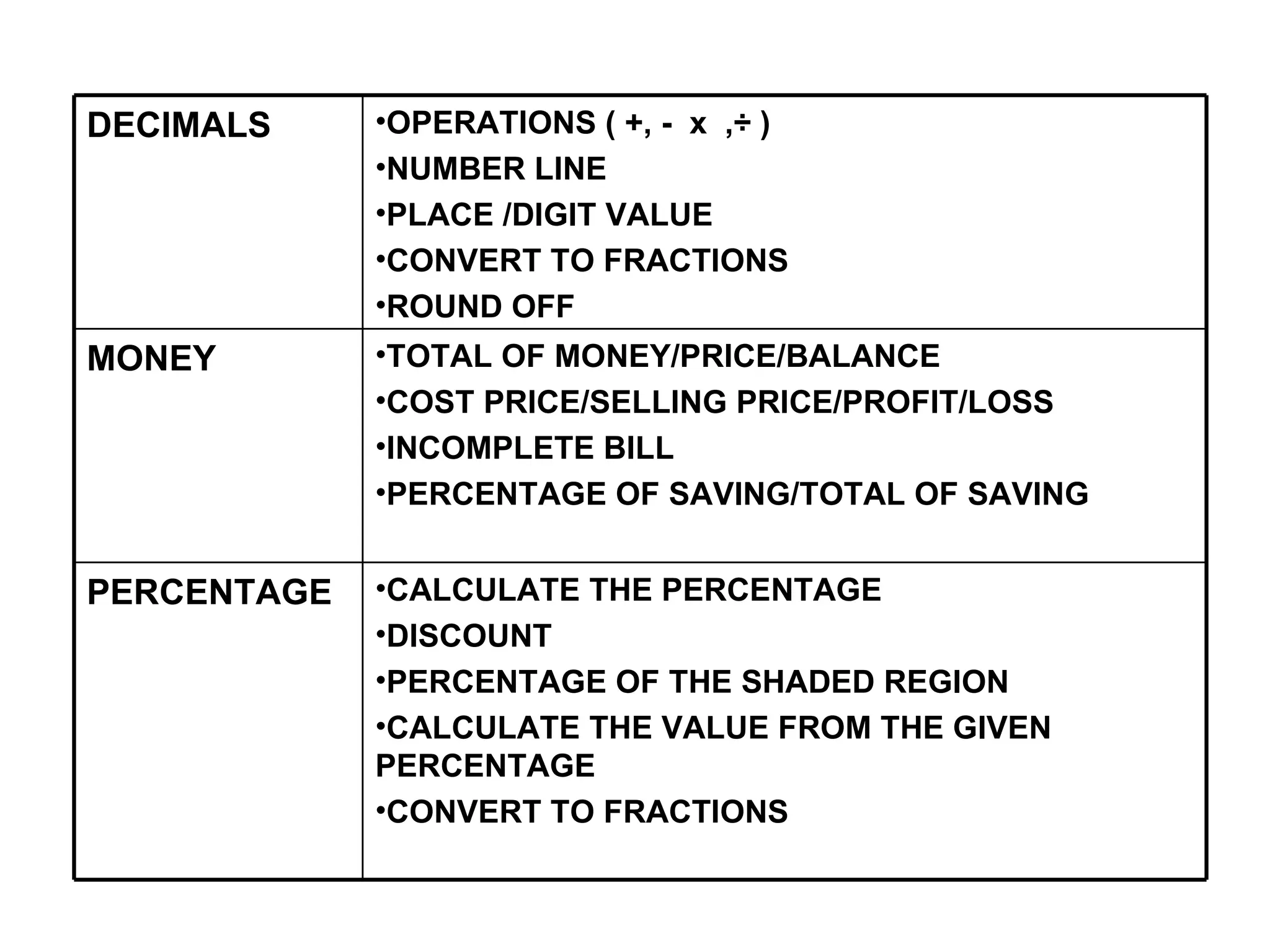 DECIMALS OPERATIONS ( +, -  x  , ÷ ) NUMBER LINE PLACE /DIGIT VALUE CONVERT TO FRACTIONS ROUND OFF MONEY TOTAL OF MONEY/PRICE/BALANCE COST PRICE/SELLING PRICE/PROFIT/LOSS INCOMPLETE BILL PERCENTAGE OF SAVING/TOTAL OF SAVING PERCENTAGE CALCULATE THE PERCENTAGE DISCOUNT PERCENTAGE OF THE SHADED REGION CALCULATE THE VALUE FROM THE GIVEN PERCENTAGE CONVERT TO FRACTIONS 