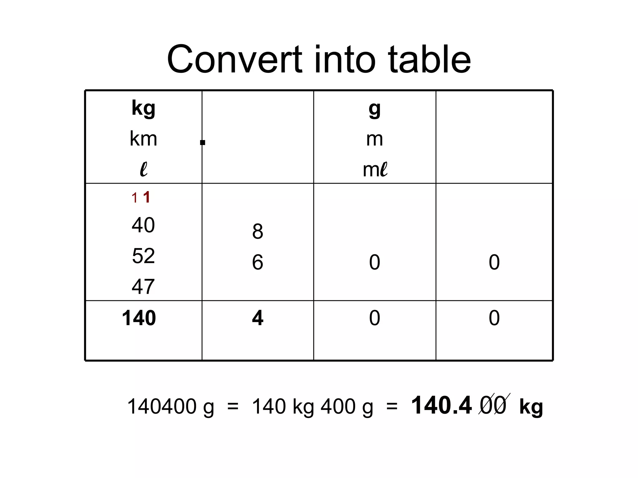 Convert into table 140400 g  =  140 kg 400 g  =  140.4  00   kg . kg km l g m m l 1  1 40 52 47 8 6 0 0 140 4 0 0 