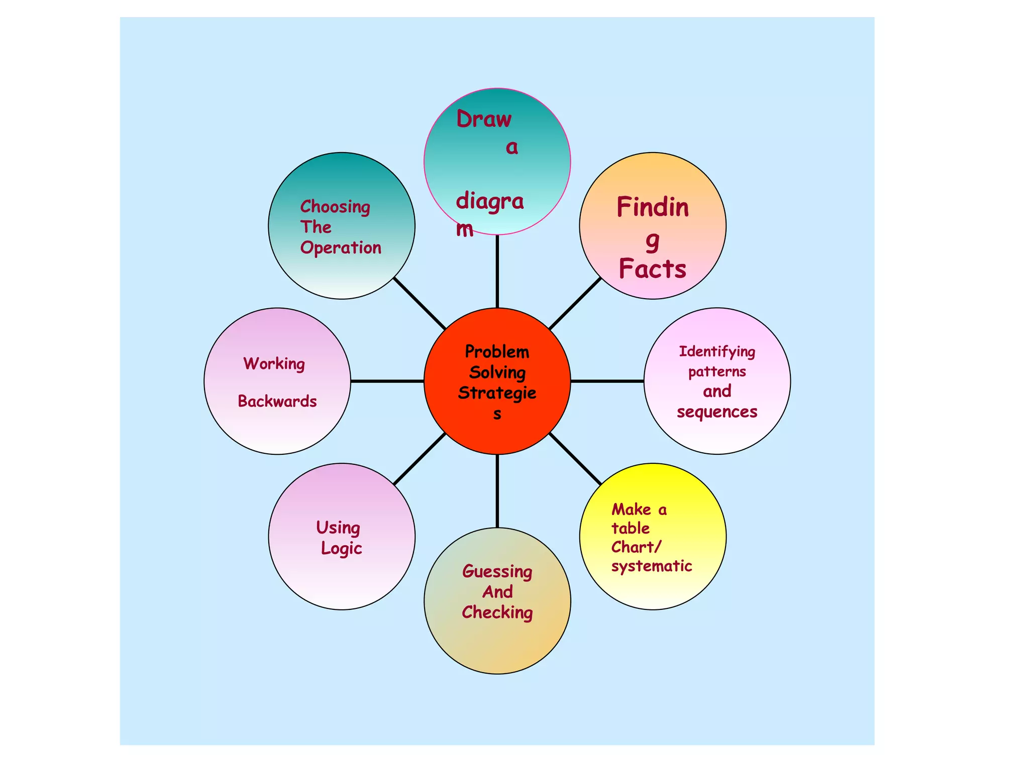 Choosing The Operation Working  Backwards Using  Logic Guessing And Checking Make a table Chart/ systematic  Identifying patterns  and sequences Finding Facts Draw  a  diagram  Problem Solving Strategies 