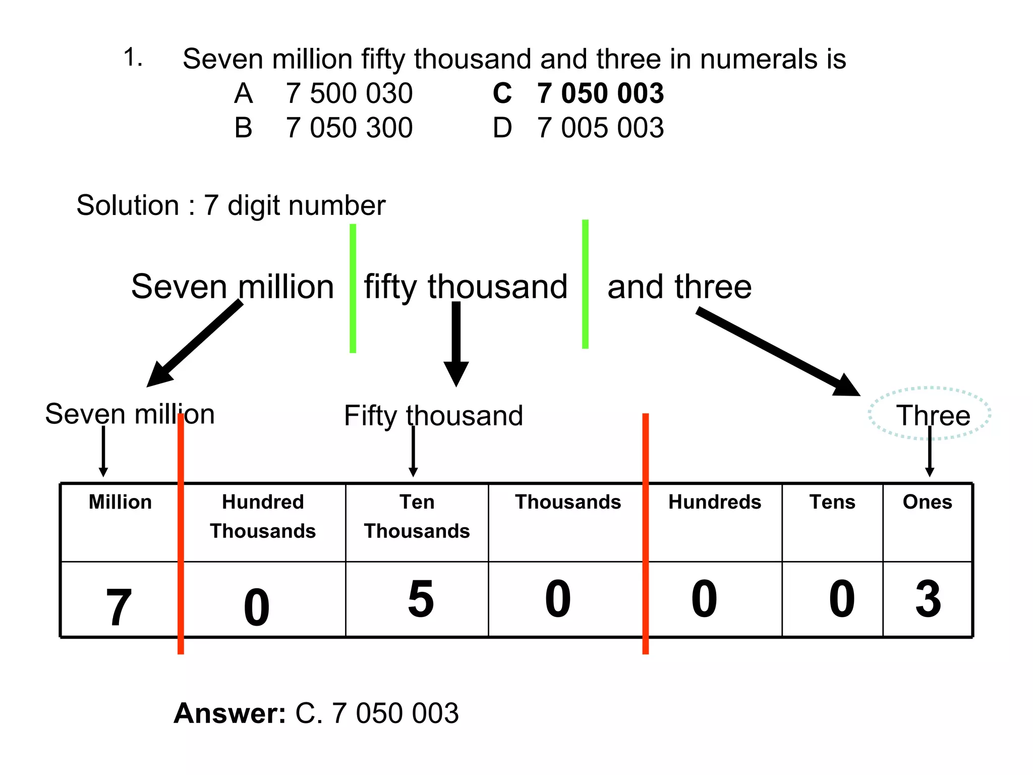 Solution : 7 digit number Seven million Fifty thousand Three Answer:  C. 7 050 003 Seven million  fifty thousand  and three 7 5 3 0 0 0 0 Million Hundred Thousands Ten Thousands Thousands Hundreds Tens Ones Seven million fifty thousand and three in numerals is A 7 500 030 C  7 050 003 B 7 050 300 D  7 005 003 1. 