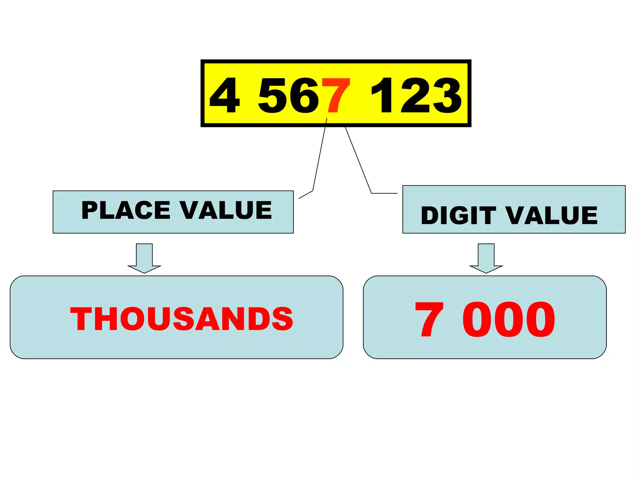 4 56 7  123 PLACE VALUE DIGIT VALUE THOUSANDS 7 000 