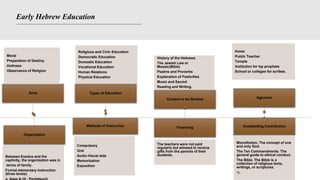 Early Hebrew Education
Aims
Moral
Preparation of Destiny
Holiness
Observance of Religion
Organization
Between Exodus and the
captivity, the organization was in
terms of family.
Formal elementary instruction
(three levels)
Types of Education
Religious and Civic Education
Democratic Education
Domestic Education
Vocational Education
Human Relations
Physical Education
Methods of Instruction
Compulsory
Oral
Audio-Visual aids
Memorization
Exposition
Content to be Studied
History of the Hebrews
The Jewish Law or
Mosaic(Bible)
Psalms and Proverbs
Explanation of Festivities
Music and Sacred
Reading and Writing.
Financing
The teachers were not paid
regularly but allowed to receive
gifts from the parents of their
students.
Agencies
Home
Public Teacher
Temple
Institution for lay prophets
School or colleges for scribes.
Outstanding Contribution
Monotheism. The concept of one
and only God.
The Ten Commandments. The
general guide to ethical conduct.
The Bible. The Bible is a
collection of religious texts,
writings, or scriptures.
•).
 