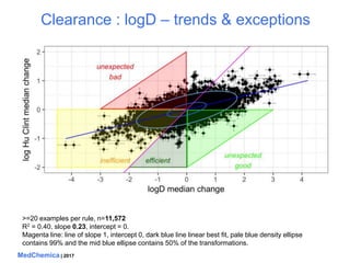 Learning Medicinal Chemistry ADMET rules UKQSAR Sept 2017 | PPTX