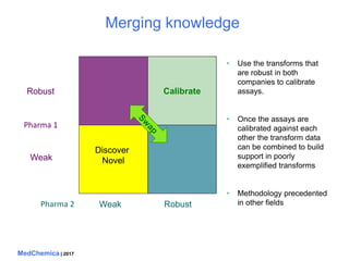 MedChemica | 2017
Merging knowledge
• Use the transforms that
are robust in both
companies to calibrate
assays.
• Once the...