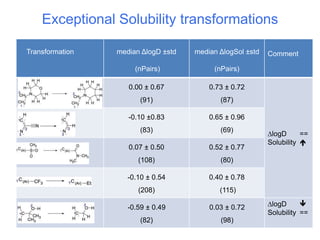 Exceptional Solubility transformations
Transformation median ΔlogD ±std
(nPairs)
median ΔlogSol ±std
(nPairs)
Comment
0.00...