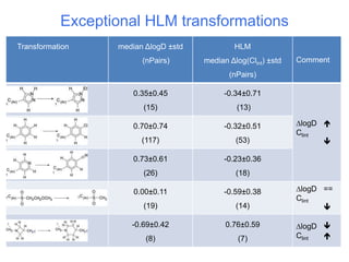 Exceptional HLM transformations
Transformation median ΔlogD ±std
(nPairs)
HLM
median Δlog(Clint) ±std
(nPairs)
Comment
0.3...