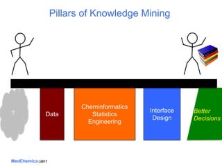 MedChemica | 2017
Pillars of Knowledge Mining
Data
Cheminformatics
Statistics
Engineering
Interface
Design
Better
Decision...