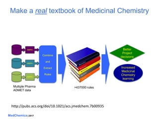 MedChemica | 2017
Make a real textbook of Medicinal Chemistry
MMPA
MMPA
MMPA
Combine
and
Extract
Rules
Multiple Pharma
ADM...