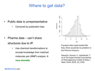MedChemica | 2017
Where to get data?
• Public data is unrepresentative
• Censored by publication bias
• Pharma data – can’...