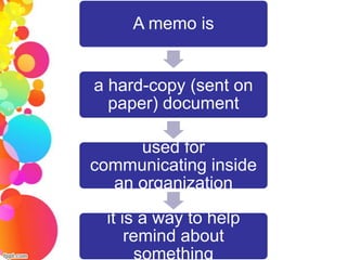 A memo is


a hard-copy (sent on
  paper) document

     used for
communicating inside
  an organization

  it is a way to help
      remind about
       something
 
