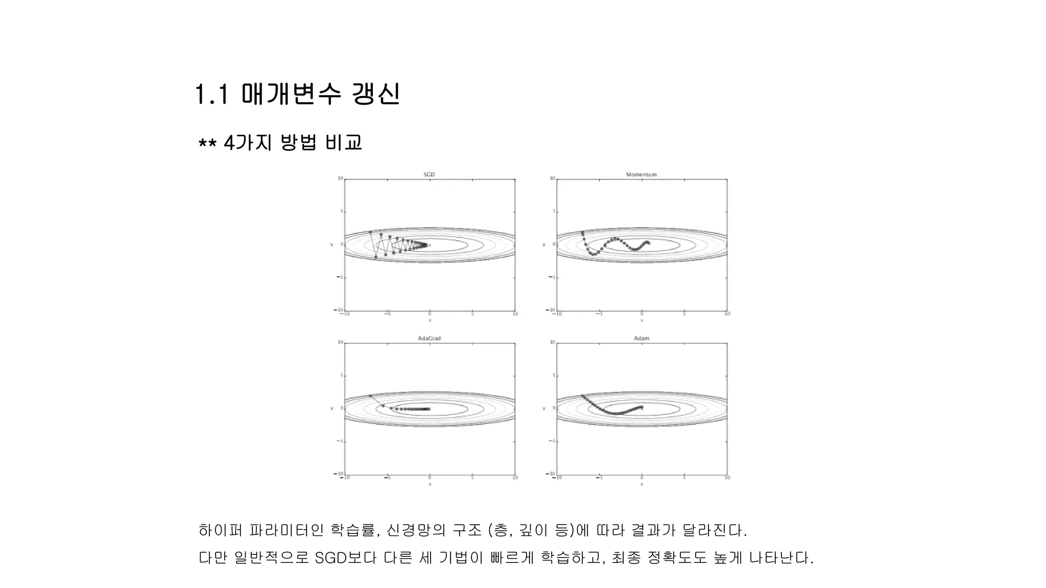 ** 4가지 방법 비교
하이퍼 파라미터인 학습률, 신경망의 구조 (층, 깊이 등)에 따라 결과가 달라진다.
다만 일반적으로 SGD보다 다른 세 기법이 빠르게 학습하고, 최종 정확도도 높게 나타난다.
1.1 매개변수 갱신
 