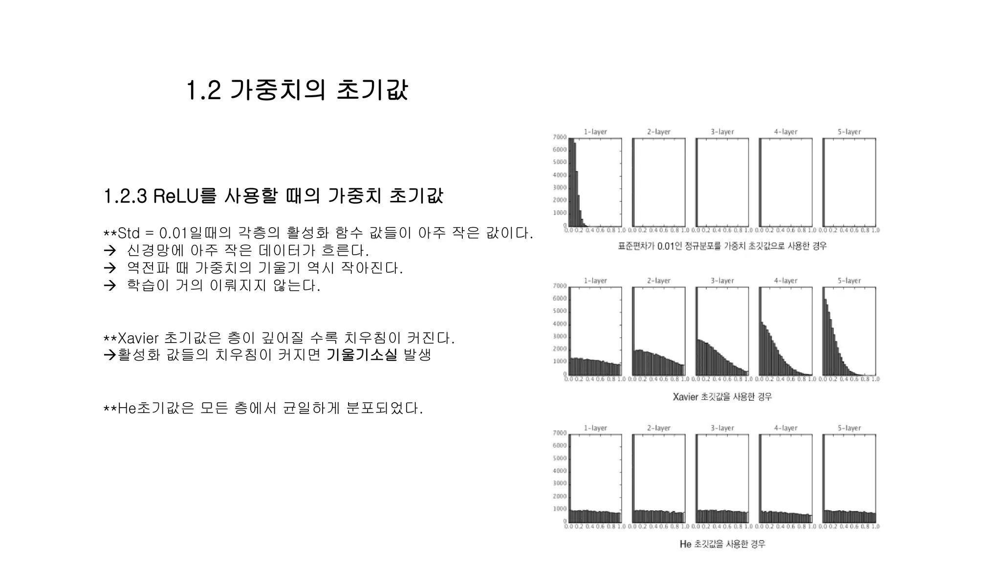 1.2.3 ReLU를 사용할 때의 가중치 초기값
**Std = 0.01일때의 각층의 활성화 함수 값들이 아주 작은 값이다.
 신경망에 아주 작은 데이터가 흐른다.
 역전파 때 가중치의 기울기 역시 작아진다.
 학습이 거의 이뤄지지 않는다.
**Xavier 초기값은 층이 깊어질 수록 치우침이 커진다.
활성화 값들의 치우침이 커지면 기울기소실 발생
**He초기값은 모든 층에서 균일하게 분포되었다.
1.2 가중치의 초기값
 