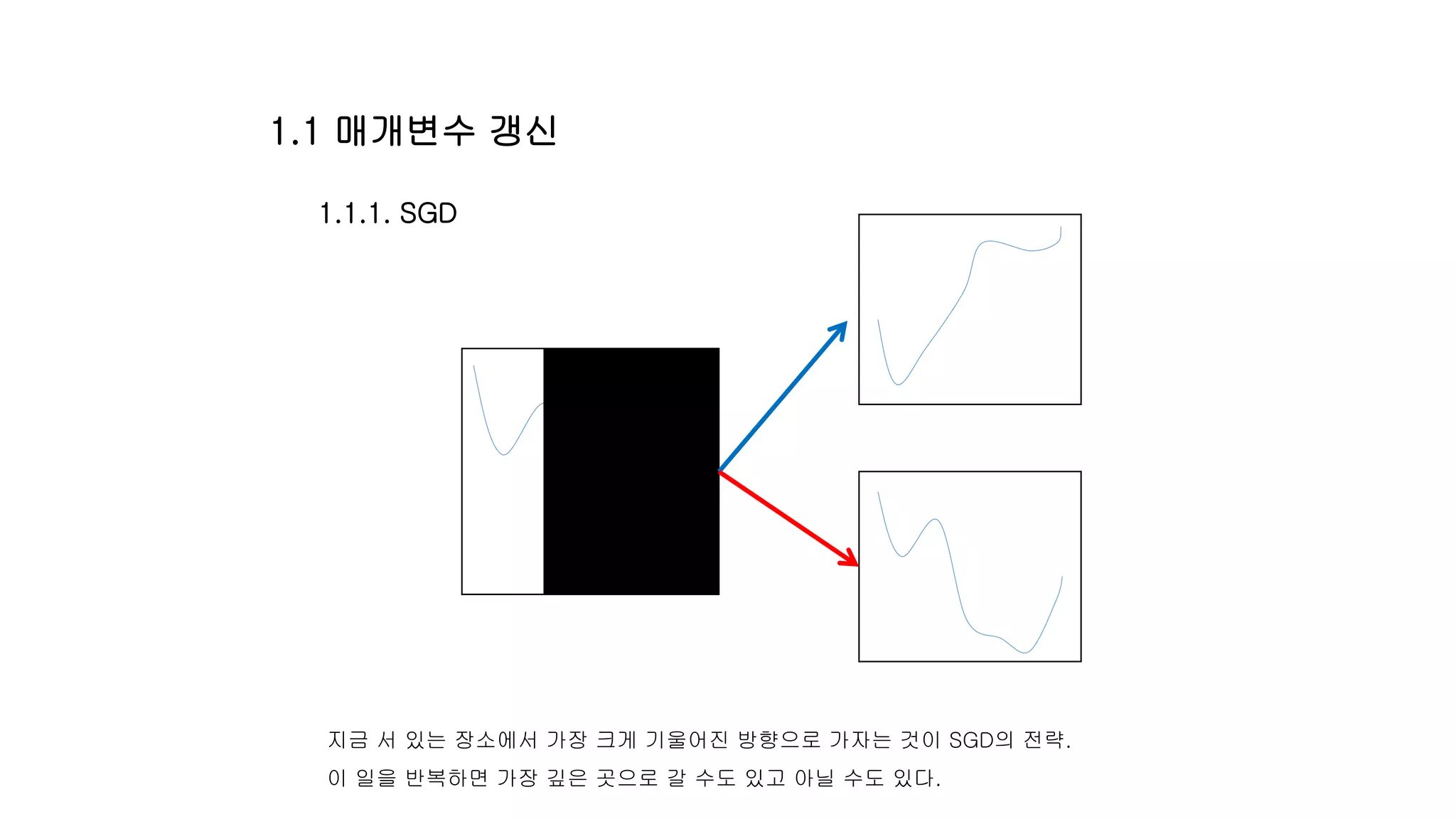 지금 서 있는 장소에서 가장 크게 기울어진 방향으로 가자는 것이 SGD의 전략.
이 일을 반복하면 가장 깊은 곳으로 갈 수도 있고 아닐 수도 있다.
1.1.1. SGD
1.1 매개변수 갱신
 