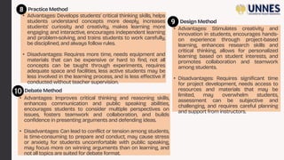 • Advantages: Stimulates creativity and
innovation in students, encourages hands-
on experience through project-based
learning, enhances research skills and
critical thinking, allows for personalized
learning based on student interests, and
promotes collaboration and teamwork
among students.
• Disadvantages: Requires significant time
for project development, needs access to
resources and materials that may be
limited, may overwhelm students,
assessment can be subjective and
challenging, and requires careful planning
and support from instructors.
• Advantages: Improves critical thinking and reasoning skills,
enhances communication and public speaking abilities,
encourages students to consider multiple perspectives on
issues, fosters teamwork and collaboration, and builds
confidence in presenting arguments and defending ideas.
• Disadvantages: Can lead to conflict or tension among students,
is time-consuming to prepare and conduct, may cause stress
or anxiety for students uncomfortable with public speaking,
may focus more on winning arguments than on learning, and
not all topics are suited for debate format.
Design Method
Debate Method
Practice Method
• Advantages: Develops students' critical thinking skills, helps
students understand concepts more deeply, increases
students' curiosity and creativity, makes learning more
engaging and interactive, encourages independent learning
and problem-solving, and trains students to work carefully,
be disciplined, and always follow rules.
• Disadvantages: Requires more time, needs equipment and
materials that can be expensive or hard to find, not all
concepts can be taught through experiments, requires
adequate space and facilities, less active students may be
less involved in the learning process, and is less effective if
conducted without teacher supervision.
 