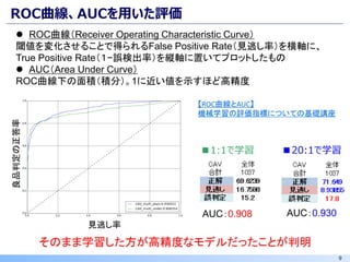 9
ROC曲線、AUCを用いた評価
AUC：0.908 AUC：0.930
■1:1で学習 ■20:1で学習
⚫ ROC曲線（Receiver Operating Characteristic Curve）
閾値を変化させることで得られるFalse Positive Rate（見逃し率）を横軸に、
True Positive Rate（１−誤検出率）を縦軸に置いてプロットしたもの
⚫ AUC（Area Under Curve）
ROC曲線下の面積（積分）。1に近い値を示すほど高精度
そのまま学習した方が高精度なモデルだったことが判明
見逃し率
良品判定の正答率
【ROC曲線とAUC】
機械学習の評価指標についての基礎講座
 