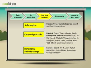 Gain           Set          Learning                              Action &
                                              Summarize            Next Steps
Attention     Direction        Models


                                    Process Flow; Topic Categories; Search
            Information             and Find: E-magazines


                                    Present: Expert Views; Guided Stories
            Knowledge & Skills      Exemplify & Explore: Best Practices; Ask
                                    the Expert; Multiple Viewpoints; See It,
                                    Analyze It; Plan It, Do It, Review It etc
                                    Test: Check questions; Scenarios

                                    Scenario Based: Try It, Learn It; Full
            Behavior &
                                    Branching; Limited Level Simulation;
            attitude change         Change the Story
 