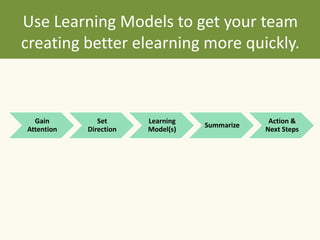 Use Learning Models to get your team
creating better elearning more quickly.



  Gain         Set      Learning                Action &
                                   Summarize
Attention   Direction   Model(s)               Next Steps
 
