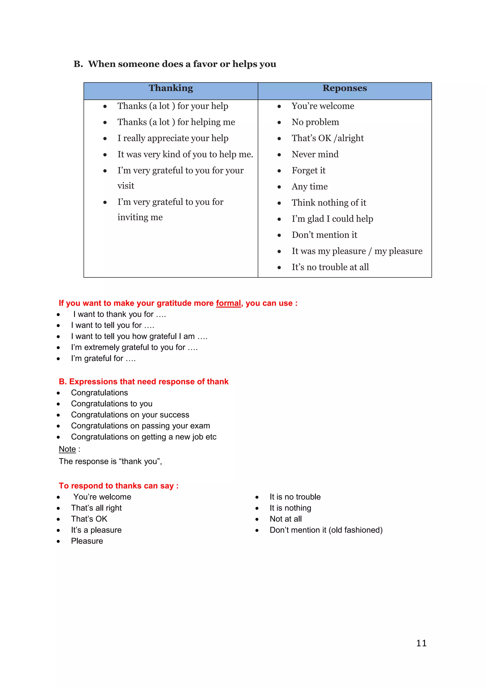 11
B. When someone does a favor or helps you
Thanking Reponses
 Thanks (a lot ) for your help
 Thanks (a lot ) for helping me
 I really appreciate your help
 It was very kind of you to help me.
 I’m very grateful to you for your
visit
 I’m very grateful to you for
inviting me
 You’re welcome
 No problem
 That’s OK /alright
 Never mind
 Forget it
 Any time
 Think nothing of it
 I’m glad I could help
 Don’t mention it
 It was my pleasure / my pleasure
 It’s no trouble at all
If you want to make your gratitude more formal, you can use :
 I want to thank you for ….
 I want to tell you for ….
 I want to tell you how grateful I am ….
 I’m extremely grateful to you for ….
 I’m grateful for ….
B. Expressions that need response of thank
 Congratulations
 Congratulations to you
 Congratulations on your success
 Congratulations on passing your exam
 Congratulations on getting a new job etc
Note :
The response is “thank you”,
To respond to thanks can say :
 You’re welcome
 That’s all right
 That’s OK
 It’s a pleasure
 Pleasure
 It is no trouble
 It is nothing
 Not at all
 Don’t mention it (old fashioned)
 