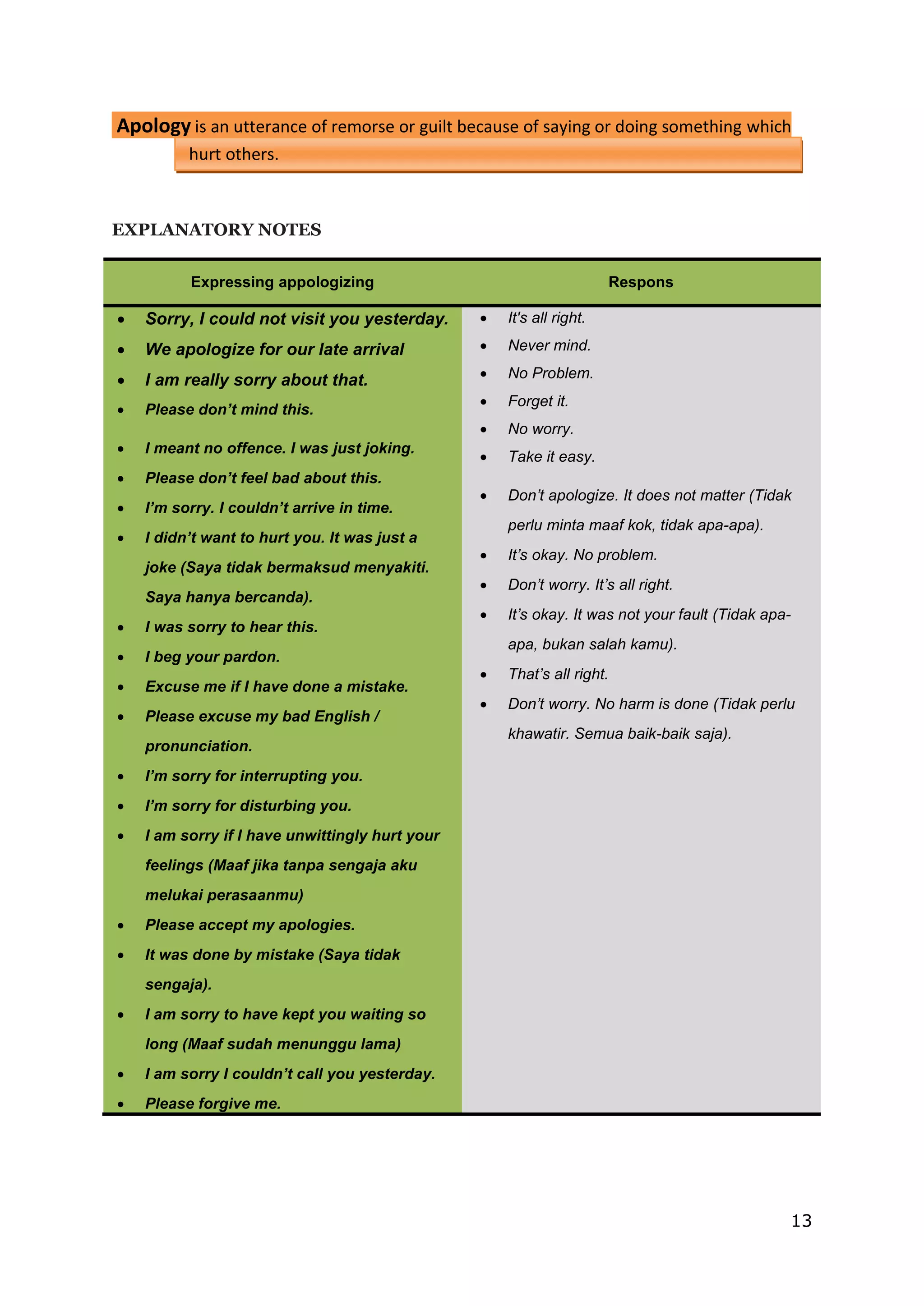 13
Apology is an utterance of remorse or guilt because of saying or doing something which
hurt others.
EXPLANATORY NOTES
Expressing appologizing Respons
 Sorry, I could not visit you yesterday.
 We apologize for our late arrival
 I am really sorry about that.
 Please don’t mind this.
 I meant no offence. I was just joking.
 Please don’t feel bad about this.
 I’m sorry. I couldn’t arrive in time.
 I didn’t want to hurt you. It was just a
joke (Saya tidak bermaksud menyakiti.
Saya hanya bercanda).
 I was sorry to hear this.
 I beg your pardon.
 Excuse me if I have done a mistake.
 Please excuse my bad English /
pronunciation.
 I’m sorry for interrupting you.
 I’m sorry for disturbing you.
 I am sorry if I have unwittingly hurt your
feelings (Maaf jika tanpa sengaja aku
melukai perasaanmu)
 Please accept my apologies.
 It was done by mistake (Saya tidak
sengaja).
 I am sorry to have kept you waiting so
long (Maaf sudah menunggu lama)
 I am sorry I couldn’t call you yesterday.
 Please forgive me.
 It's all right.
 Never mind.
 No Problem.
 Forget it.
 No worry.
 Take it easy.
 Don’t apologize. It does not matter (Tidak
perlu minta maaf kok, tidak apa-apa).
 It’s okay. No problem.
 Don’t worry. It’s all right.
 It’s okay. It was not your fault (Tidak apa-
apa, bukan salah kamu).
 That’s all right.
 Don’t worry. No harm is done (Tidak perlu
khawatir. Semua baik-baik saja).
 