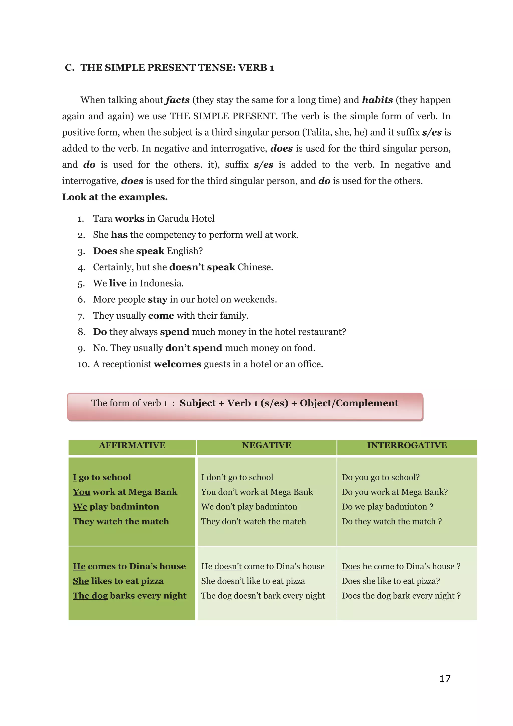 17
C. THE SIMPLE PRESENT TENSE: VERB 1
When talking about facts (they stay the same for a long time) and habits (they happen
again and again) we use THE SIMPLE PRESENT. The verb is the simple form of verb. In
positive form, when the subject is a third singular person (Talita, she, he) and it suffix s/es is
added to the verb. In negative and interrogative, does is used for the third singular person,
and do is used for the others. it), suffix s/es is added to the verb. In negative and
interrogative, does is used for the third singular person, and do is used for the others.
Look at the examples.
1. Tara works in Garuda Hotel
2. She has the competency to perform well at work.
3. Does she speak English?
4. Certainly, but she doesn’t speak Chinese.
5. We live in Indonesia.
6. More people stay in our hotel on weekends.
7. They usually come with their family.
8. Do they always spend much money in the hotel restaurant?
9. No. They usually don’t spend much money on food.
10. A receptionist welcomes guests in a hotel or an office.
AFFIRMATIVE NEGATIVE INTERROGATIVE
I go to school
You work at Mega Bank
We play badminton
They watch the match
I don’t go to school
You don’t work at Mega Bank
We don’t play badminton
They don’t watch the match
Do you go to school?
Do you work at Mega Bank?
Do we play badminton ?
Do they watch the match ?
He comes to Dina’s house
She likes to eat pizza
The dog barks every night
He doesn’t come to Dina’s house
She doesn’t like to eat pizza
The dog doesn’t bark every night
Does he come to Dina’s house ?
Does she like to eat pizza?
Does the dog bark every night ?
The form of verb 1 : Subject + Verb 1 (s/es) + Object/Complement
 