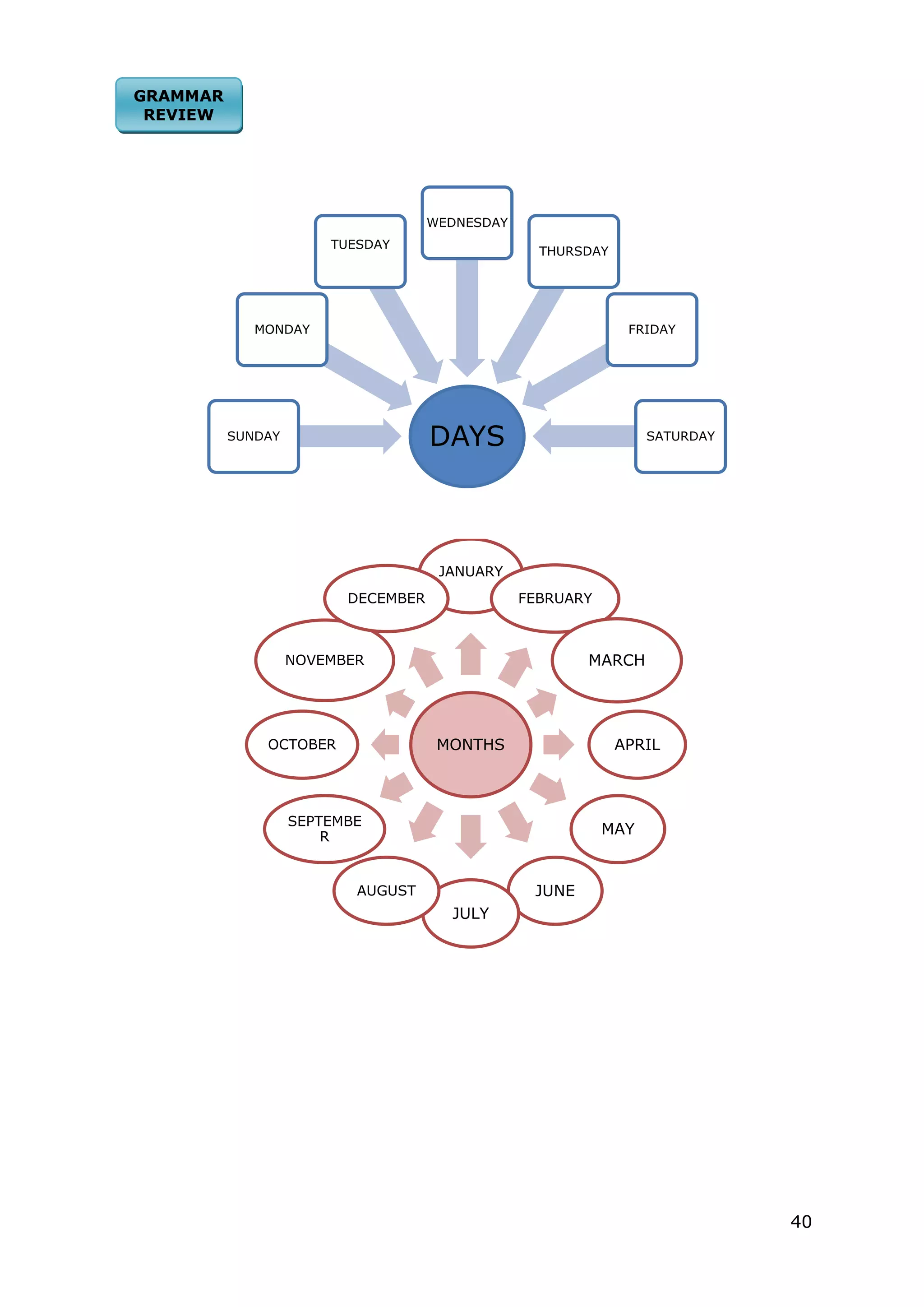 40
DAYSSUNDAY
MONDAY
TUESDAY
WEDNESDAY
THURSDAY
FRIDAY
SATURDAY
MONTHS
JANUARY
FEBRUARY
MARCH
APRIL
MAY
JUNE
JULY
AUGUST
SEPTEMBE
R
OCTOBER
NOVEMBER
DECEMBER
GRAMMAR
REVIEW
 