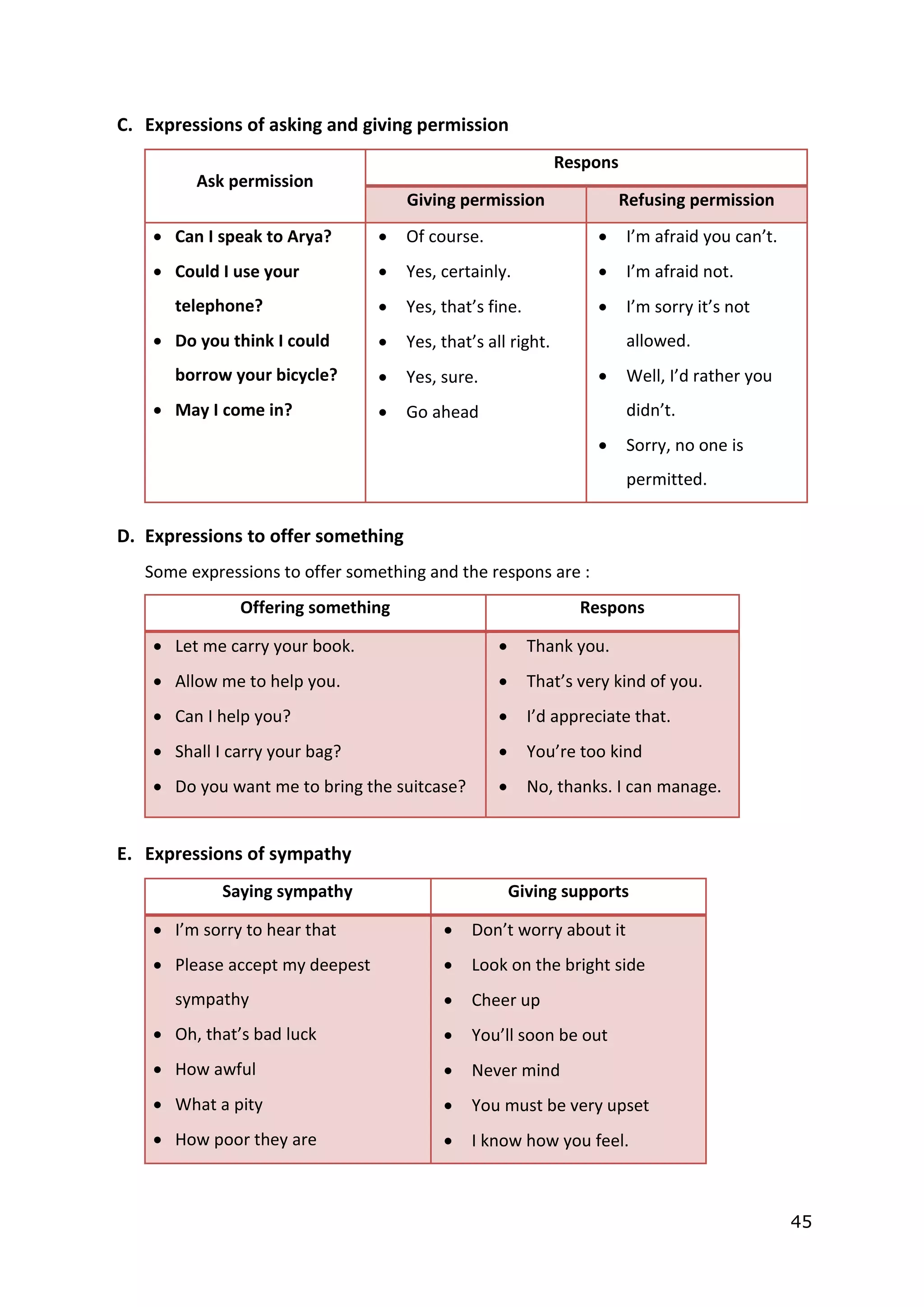 45
C. Expressions of asking and giving permission
Ask permission
Respons
Giving permission Refusing permission
 Can I speak to Arya?
 Could I use your
telephone?
 Do you think I could
borrow your bicycle?
 May I come in?
 Of course.
 Yes, certainly.
 Yes, that’s fine.
 Yes, that’s all right.
 Yes, sure.
 Go ahead
 I’m afraid you can’t.
 I’m afraid not.
 I’m sorry it’s not
allowed.
 Well, I’d rather you
didn’t.
 Sorry, no one is
permitted.
D. Expressions to offer something
Some expressions to offer something and the respons are :
Offering something Respons
 Let me carry your book.
 Allow me to help you.
 Can I help you?
 Shall I carry your bag?
 Do you want me to bring the suitcase?
 Thank you.
 That’s very kind of you.
 I’d appreciate that.
 You’re too kind
 No, thanks. I can manage.
E. Expressions of sympathy
Saying sympathy Giving supports
 I’m sorry to hear that
 Please accept my deepest
sympathy
 Oh, that’s bad luck
 How awful
 What a pity
 How poor they are
 Don’t worry about it
 Look on the bright side
 Cheer up
 You’ll soon be out
 Never mind
 You must be very upset
 I know how you feel.
 