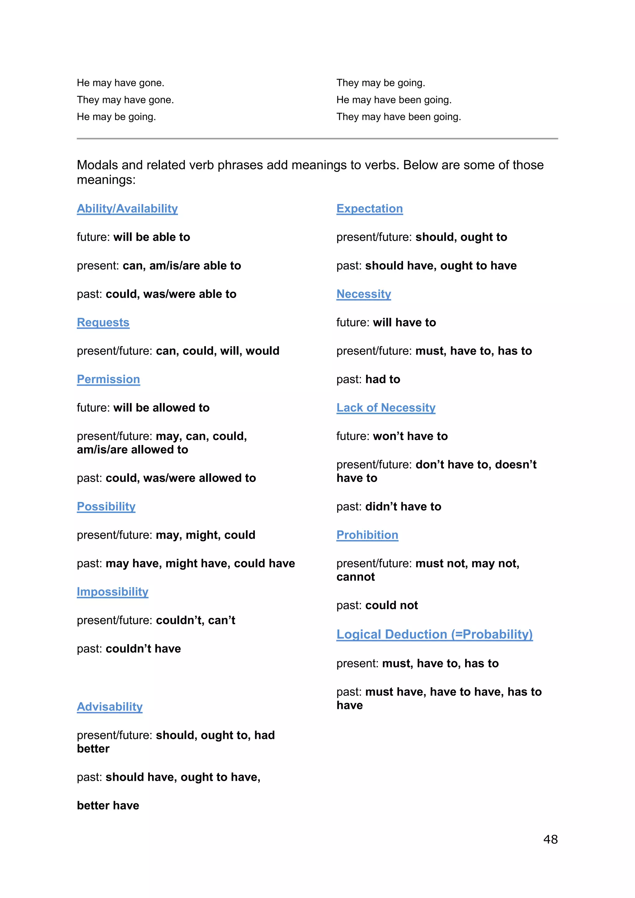 48
He may have gone.
They may have gone.
He may be going.
They may be going.
He may have been going.
They may have been going.
Modals and related verb phrases add meanings to verbs. Below are some of those
meanings:
Ability/Availability
future: will be able to
present: can, am/is/are able to
past: could, was/were able to
Requests
present/future: can, could, will, would
Permission
future: will be allowed to
present/future: may, can, could,
am/is/are allowed to
past: could, was/were allowed to
Possibility
present/future: may, might, could
past: may have, might have, could have
Impossibility
present/future: couldn’t, can’t
past: couldn’t have
Advisability
present/future: should, ought to, had
better
past: should have, ought to have,
better have
Expectation
present/future: should, ought to
past: should have, ought to have
Necessity
future: will have to
present/future: must, have to, has to
past: had to
Lack of Necessity
future: won’t have to
present/future: don’t have to, doesn’t
have to
past: didn’t have to
Prohibition
present/future: must not, may not,
cannot
past: could not
Logical Deduction (=Probability)
present: must, have to, has to
past: must have, have to have, has to
have
 