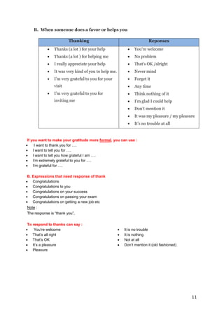 11
B. When someone does a favor or helps you
Thanking Reponses
 Thanks (a lot ) for your help
 Thanks (a lot ) for helping me
 I really appreciate your help
 It was very kind of you to help me.
 I’m very grateful to you for your
visit
 I’m very grateful to you for
inviting me
 You’re welcome
 No problem
 That’s OK /alright
 Never mind
 Forget it
 Any time
 Think nothing of it
 I’m glad I could help
 Don’t mention it
 It was my pleasure / my pleasure
 It’s no trouble at all
If you want to make your gratitude more formal, you can use :
 I want to thank you for ….
 I want to tell you for ….
 I want to tell you how grateful I am ….
 I’m extremely grateful to you for ….
 I’m grateful for ….
B. Expressions that need response of thank
 Congratulations
 Congratulations to you
 Congratulations on your success
 Congratulations on passing your exam
 Congratulations on getting a new job etc
Note :
The response is “thank you”,
To respond to thanks can say :
 You’re welcome
 That’s all right
 That’s OK
 It’s a pleasure
 Pleasure
 It is no trouble
 It is nothing
 Not at all
 Don’t mention it (old fashioned)
 