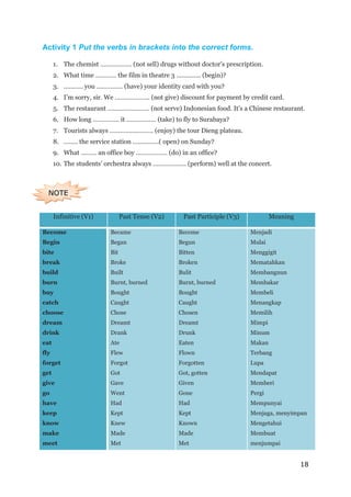 18
Activity 1 Put the verbs in brackets into the correct forms.
1. The chemist ……………… (not sell) drugs without doctor’s prescription.
2. What time ………… the film in theatre 3 ………….. (begin)?
3. ……….. you …………… (have) your identity card with you?
4. I’m sorry, sir. We ……………….. (not give) discount for payment by credit card.
5. The restaurant …………………… (not serve) Indonesian food. It’s a Chinese restaurant.
6. How long …………… it …………….. (take) to fly to Surabaya?
7. Tourists always ……………………. (enjoy) the tour Dieng plateau.
8. …….. the service station ……………( open) on Sunday?
9. What ……… an office boy ……………… (do) in an office?
10. The students’ orchestra always ………………. (perform) well at the concert.
Infinitive (V1) Past Tense (V2) Past Participle (V3) Meaning
Become
Begin
bite
break
build
burn
buy
catch
choose
dream
drink
eat
fly
forget
get
give
go
have
keep
know
make
meet
Became
Began
Bit
Broke
Built
Burnt, burned
Bought
Caught
Chose
Dreamt
Drank
Ate
Flew
Forgot
Got
Gave
Went
Had
Kept
Knew
Made
Met
Become
Begun
Bitten
Broken
Bulit
Burnt, burned
Bought
Caught
Chosen
Dreamt
Drunk
Eaten
Flown
Forgotten
Got, gotten
Given
Gone
Had
Kept
Known
Made
Met
Menjadi
Mulai
Menggigit
Mematahkan
Membangnun
Membakar
Membeli
Menangkap
Memilih
Mimpi
Minum
Makan
Terbang
Lupa
Mendapat
Memberi
Pergi
Mempunyai
Menjaga, menyimpan
Mengetahui
Membuat
menjumpai
NOTE
S
 