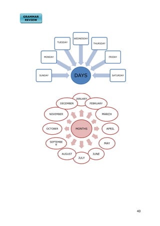 40
DAYSSUNDAY
MONDAY
TUESDAY
WEDNESDAY
THURSDAY
FRIDAY
SATURDAY
MONTHS
JANUARY
FEBRUARY
MARCH
APRIL
MAY
JUNE
JULY
AUGUST
SEPTEMBE
R
OCTOBER
NOVEMBER
DECEMBER
GRAMMAR
REVIEW
 