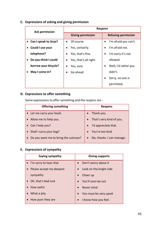 45
C. Expressions of asking and giving permission
Ask permission
Respons
Giving permission Refusing permission
 Can I speak to Arya?
 Could I use your
telephone?
 Do you think I could
borrow your bicycle?
 May I come in?
 Of course.
 Yes, certainly.
 Yes, that’s fine.
 Yes, that’s all right.
 Yes, sure.
 Go ahead
 I’m afraid you can’t.
 I’m afraid not.
 I’m sorry it’s not
allowed.
 Well, I’d rather you
didn’t.
 Sorry, no one is
permitted.
D. Expressions to offer something
Some expressions to offer something and the respons are :
Offering something Respons
 Let me carry your book.
 Allow me to help you.
 Can I help you?
 Shall I carry your bag?
 Do you want me to bring the suitcase?
 Thank you.
 That’s very kind of you.
 I’d appreciate that.
 You’re too kind
 No, thanks. I can manage.
E. Expressions of sympathy
Saying sympathy Giving supports
 I’m sorry to hear that
 Please accept my deepest
sympathy
 Oh, that’s bad luck
 How awful
 What a pity
 How poor they are
 Don’t worry about it
 Look on the bright side
 Cheer up
 You’ll soon be out
 Never mind
 You must be very upset
 I know how you feel.
 