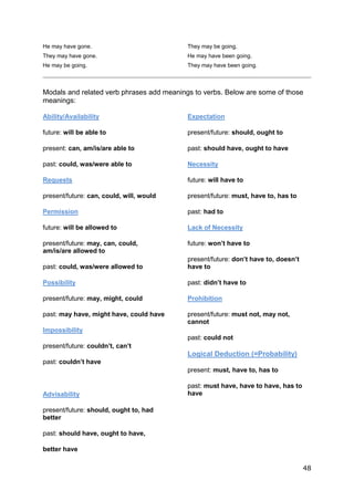 48
He may have gone.
They may have gone.
He may be going.
They may be going.
He may have been going.
They may have been going.
Modals and related verb phrases add meanings to verbs. Below are some of those
meanings:
Ability/Availability
future: will be able to
present: can, am/is/are able to
past: could, was/were able to
Requests
present/future: can, could, will, would
Permission
future: will be allowed to
present/future: may, can, could,
am/is/are allowed to
past: could, was/were allowed to
Possibility
present/future: may, might, could
past: may have, might have, could have
Impossibility
present/future: couldn’t, can’t
past: couldn’t have
Advisability
present/future: should, ought to, had
better
past: should have, ought to have,
better have
Expectation
present/future: should, ought to
past: should have, ought to have
Necessity
future: will have to
present/future: must, have to, has to
past: had to
Lack of Necessity
future: won’t have to
present/future: don’t have to, doesn’t
have to
past: didn’t have to
Prohibition
present/future: must not, may not,
cannot
past: could not
Logical Deduction (=Probability)
present: must, have to, has to
past: must have, have to have, has to
have
 