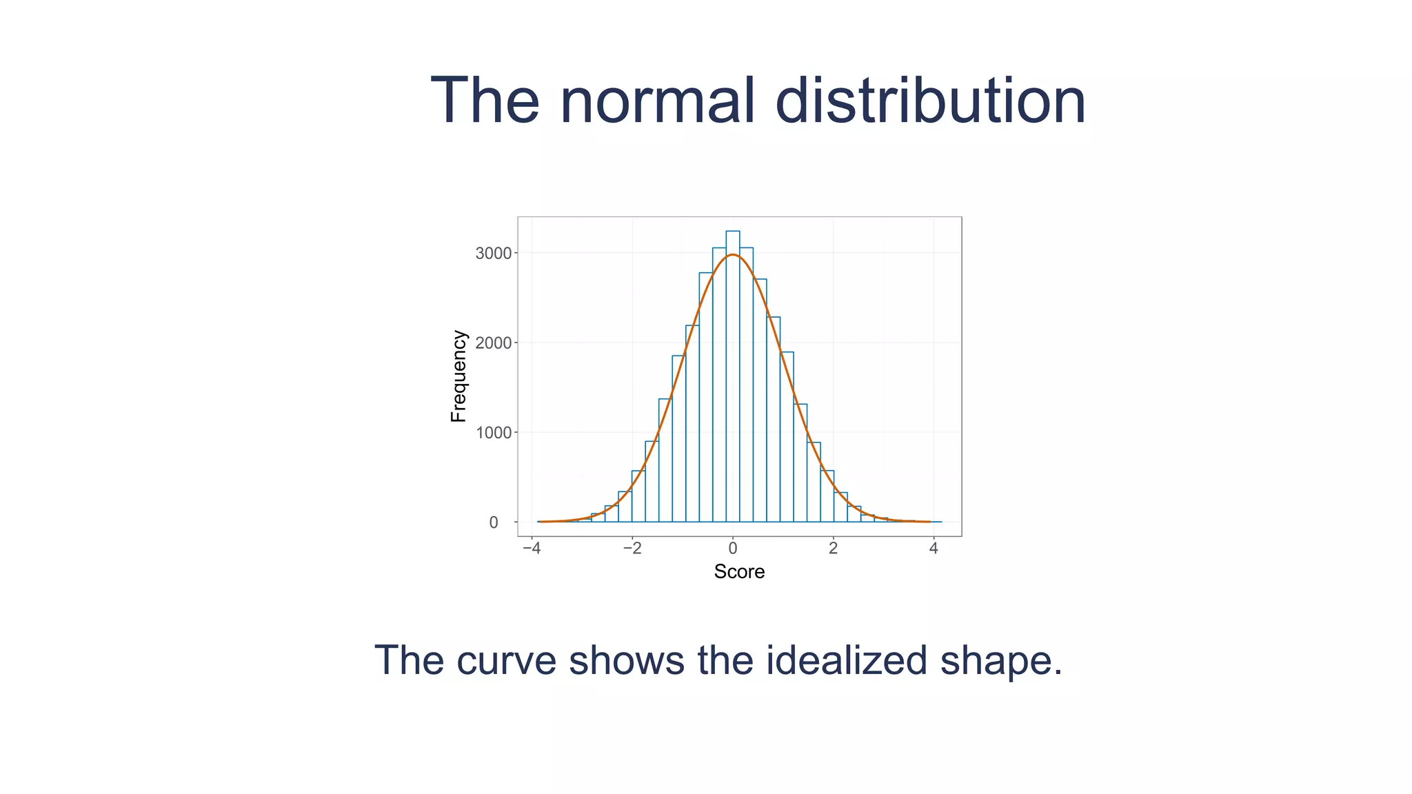 The normal distribution
The curve shows the idealized shape.
0
1000
2000
3000
−4 −2 0 2 4
Score
Frequency
 