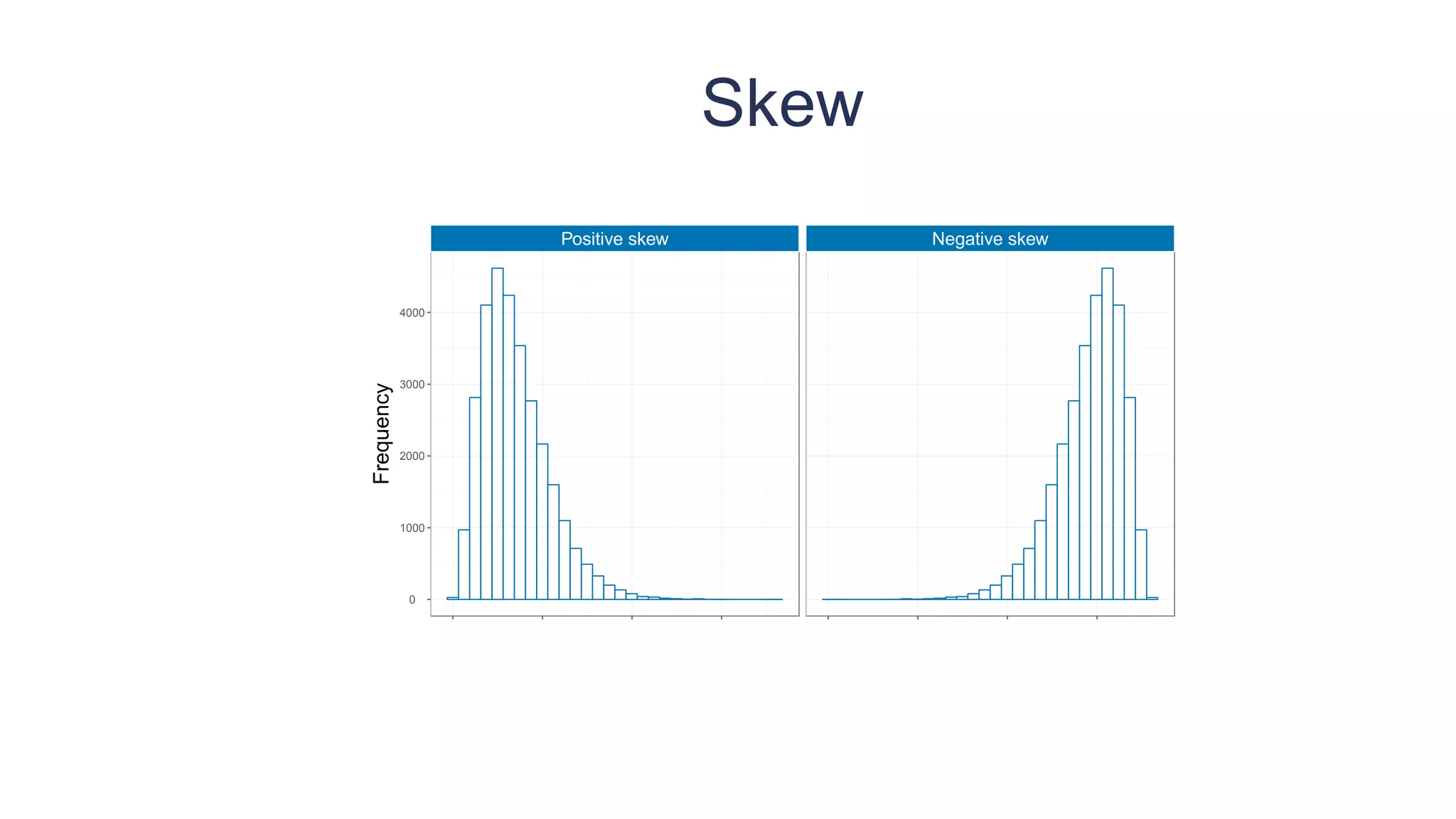 Skew
Positive skew Negative skew
0
1000
2000
3000
4000
Frequency
 