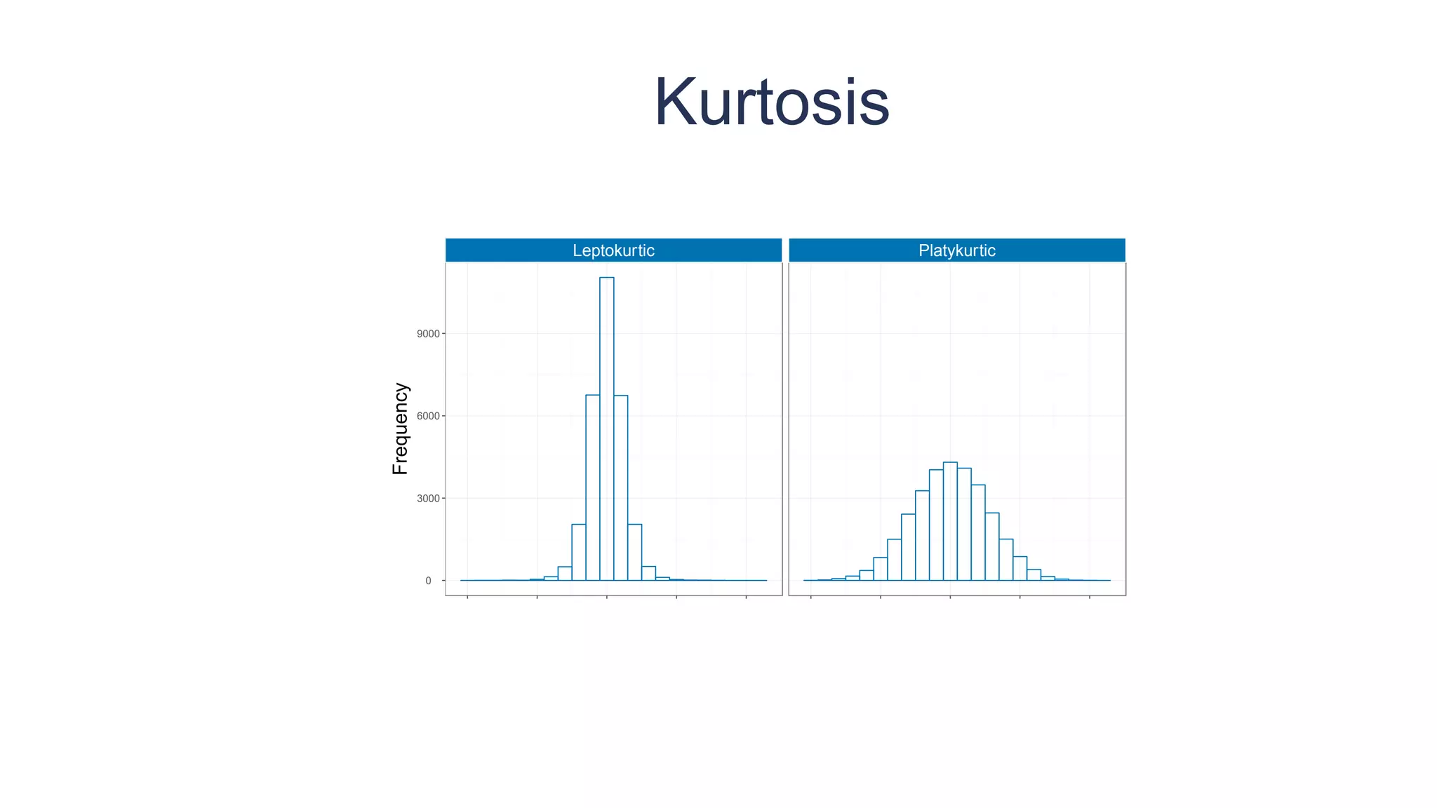 Kurtosis
Leptokurtic Platykurtic
0
3000
6000
9000
Frequency
 