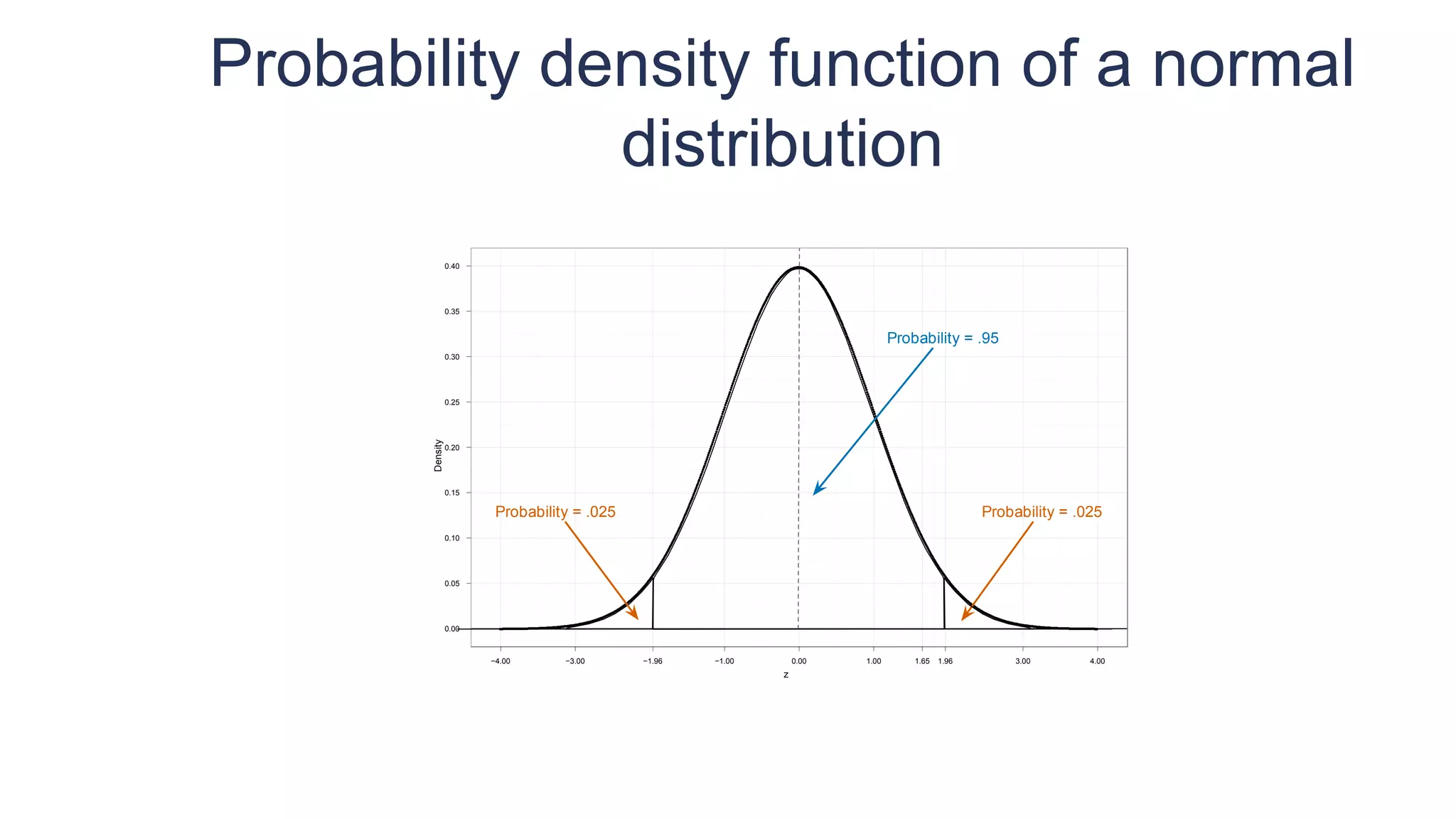 Probability density function of a normal
distribution
z
Density
0.00
0.05
0.10
0.15
0.20
0.25
0.30
0.35
0.40
●
●
●
●
●
●
●
●
●
●
●
●
●
●
●
●
●
●
●
●
●
●
●
●
●
●
●
●
●
●
●
●
●
●
●
●
●
●
●
●
●
●
●
●
●
●
●
●
●
●
●
●
●
●
●
●
●
●
●
●
●
●
●
●
●
●
●
●
●
●
●
●
●
●
●
●
●
●
●
●
●
●
●
●
●
●
●
●
●
●
●
●
●
●
●
●
●
●
●
●
●
●
●
●
●
●
●
●
●
●
●
●
●
●
●
●
●
●
●
●
●
●
●
●
●
●
●
●
●
●
●
●
●
●
●
●
●
●
●
●
●
●
●
●
●
●
●
●
●
●
●
●
●
●
●
●
●
●
●
●
●
●
●
●
●
●
●
●
●
●
●
●
●
●
●
●
●
●
●
●
●
●
●
●
●
●
●
●
●
●
●
●
●
●
●
●
●
●
●
●
●
●
●
●
●
●
●
●
●
●
●
●
●
●
●
●
●
●
●
●
●
●
●
●
●
●
●
●
●
●
●
●
●
●
●
●
●
●
●
●
●
●
●
●
●
●
●
●
●
●
●
●
●
●
●
●
●
●
●
●
●
●
●
●
●
●
●
●
●
●
●
●
●
●
●
●
●
●
●
●
●
●
●
●
●
●
●
●
●
●
●
●
●
●
●
●
●
●
●
●
●
●
●
●
●
●
●
●
●
●
●
●
●
●
●
●
●
●
●
●
●
●
●
●
●
●
●
●
●
●
●
●
●
●
●
●
●
●
●
●
●
●
●
●
●
●
●
●
●
●
●
●
●
●
●
●
●
●
●
●
●
●
●
●
●
●
●
●
●
●
●
●
●
●
●
●
●
●
●
●
●
●
●
●
●
●
●
●
●
●
●
●
●
●
●
●
●
●
●
●
●
●
●
●
●
●
●
●
●
●
●
●
●
●
●
●
●
●
●
●
●
●
●
●
●
●
●
●
●
●
●
●
●
●
●
●
●
●
●
●
●
●
●
●
●
●
●
●
●
●
●
●
●
●
●
●
●
●
●
●
●
●
●
●
●
●
●
●
●
●
●
●
●
●
●
●
●
●
●
●
●
●
●
●
●
●
●
●
●
●
●
●
●
●
●
●
●
●
●
●
●
●
●
●
●
●
●
●
●
●
●
●
●
●
●
●
●
●
●
●
●
●
●
●
●
●
●
●
●
●
●
●
●
●
●
●
●
●
●
●
●
●
●
●
●
●
●
●
●
●
●
●
●
●
●
●
●
●
●
●
●
●
●
●
●
●
●
●
●
●
●
●
●
●
●
●
●
●
●
●
●
●
●
●
●
●
●
●
●
●
●
●
●
●
●
●
●
●
●
●
●
●
●
●
●
●
●
●
●
●
●
●
●
●
●
●
●
●
●
●
●
●
●
●
●
●
●
●
●
●
●
●
●
●
●
●
●
●
●
●
●
●
●
●
●
●
●
●
●
●
●
●
●
●
●
●
●
●
●
●
●
●
●
●
●
●
●
●
●
●
●
●
●
●
●
●
●
●
●
●
●
●
●
●
●
●
●
●
●
●
●
●
●
●
●
●
●
●
●
●
●
●
●
●
●
●
●
●
●
●
●
●
●
●
●
●
●
●
●
●
●
●
●
●
●
●
●
●
●
●
●
●
●
●
●
●
●
●
●
●
●
●
●
●
●
●
●
●
●
●
●
●
●
●
●
●
●
●
●
●
●
●
●
●
●
●
●
●
●
●
●
●
●
●
●
●
●
●
●
●
●
●
●
●
●
●
●
●
●
●
●
●
●
●
●
●
●
●
●
●
●
−4.00 −3.00 −1.96 −1.00 0.00 1.00 1.65 1.96 3.00 4.00
Probability = .025 Probability = .025
Probability = .95
 