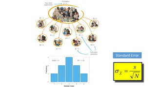 N
s
X
=

0
1
2
3
1 2 3 4 5
Sample mean
Frequency
Population
µ = 3
M = 3
Mean = 3 SD = 1.22
True value
(parameter)
Estimates
(statistics)
M = 3
M = 3
M = 4
M = 4
M = 2
M = 2
M= 5
M = 1
Standard Error
 
