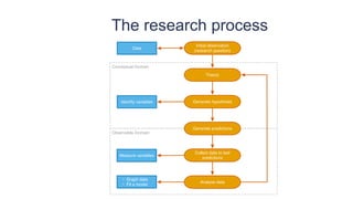 The research process
 