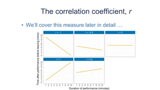 The correlation coefficient, r
• We’ll cover this measure later in detail …
r = −1 r = −0.5 r = 0
r = 1 r = 0.5
0
1
2
3
4
5
6
7
8
9
10
0
1
2
3
4
5
6
7
8
9
10
1 2 3 4 5 6 7 8 9 10 1 2 3 4 5 6 7 8 9 10
Duration of performance (minutes)
Time
after
performance
before
leaving
(mins)
 