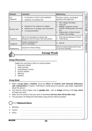 Vitamin Function Deficiency 
B12 
Cobalamin 
Group Work 
Explain the necessity of diet on a person below: 
1. Expectant mother. 
2. Sumo wrestler. 
3. Long distance runner. 
4. Everest climber. 
5. Old man. 
6. Children. 
29 
LEARNING MODULE - BIOLOGY FORM 4 
Group Discussion 
Scrap Book 
Min2009 
• A coenzyme in nucleic acid metabolism. 
• Synthesis of red blood cells. 
Pernicious anemia, neurological 
disorders and weight loss. 
C 
Ascorbic acid 
• Required in the synthesis of collagen. 
• Maintenance of cartilage, bone and dentin. 
• A strong antioxidant. 
1. Poor collagen formation. 
2. Scaly skin. 
3. Scurvy: symptoms include 
swollen, bleeding gums and tooth 
loss. 
4. Degeneration of blood vessels, 
muscles and cartilage. 
D 
Calcipherol 
Aids in the absorption of calcium and 
phosphorus ions for bones and teeth growth. 
♦ Ricet (demineralization of bone) 
♦ Tooth decay. 
E 
Tocopherol 
Produce red blood cells. 
Acts an antioxidant. ♦ Anemia. 
K 
Phylloquinone Important in blood clotting. Defective blood clotting which leads 
to excessive bleeding. 
• Make a scrap book or booklet about the effect of vitamin and minerals deficiency 
and malnutrition in human. Information mainly based on pictures and simple explanation 
about the picture. 
• Use internet search engine such as google.com, click on image and key in the key word 
of image you want. 
• Make sure the pictures that you want to download not less than 40 kb (file size). 
• The procedure of finding the information using internet will be provided. 
Malnutrition 
• Meaning ........................................................................................................................ 
• Causes ........................................................................................................................ 
• Effect ........................................................................................................................ 
........................................................................................................................ 
 