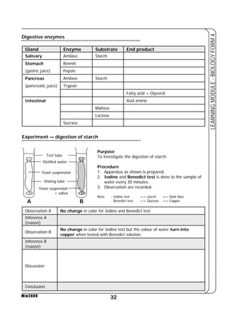 Digestive enzymes 
Gland Enzyme Substrate End product 
Salivary Amilase Starch 
Stomach Rennin 
(gastric juice) Pepsin 
Pancreas Amilase Starch 
(pancreatic juice) Trypsin 
32 
LEARNING MODULE - BIOLOGY FORM 4 
Experiment — digestion of starch 
Test tube 
Distilled water 
Yeast suspension 
Visking tube 
Yeast suspension 
Inference A 
(reason) 
Inference B 
(reason) 
Min2009 
Fatty acid + Glyserol 
Intestinal Asid amino 
Maltose 
Lactose 
Sucrase 
Purpose 
To investigate the digestion of starch. 
Procedure 
1. Apparatus as shown is prepared. 
2. Iodine and Benedict test is done to the sample of 
water every 30 minutes. 
3. Observation are recorded. 
Note : Iodine test —> starch —> Dark blue 
A B : Benedict test —> Glucose —> Copper 
Observation A No change in color for Iodine and Benedict test 
Observation B No change in color for Iodine test but the colour of water turn into 
copper when tested with Benedict solution. 
Discussion 
Conclusion 
+ saliva 
 