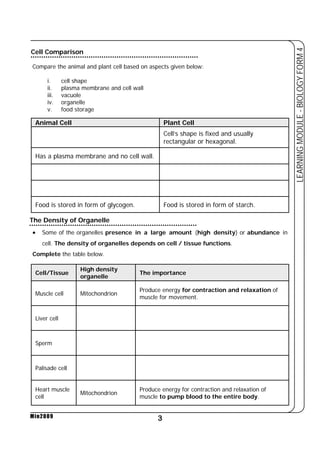 Cell Comparison 
Compare the animal and plant cell based on aspects given below: 
i. cell shape 
ii. plasma membrane and cell wall 
iii. vacuole 
iv. organelle 
v. food storage 
Animal Cell Plant Cell 
The Density of Organelle 
• Some of the organelles presence in a large amount (high density) or abundance in 
cell. The density of organelles depends on cell / tissue functions. 
3 
LEARNING MODULE - BIOLOGY FORM 4 
Complete the table below. 
Min2009 
Cell’s shape is fixed and usually 
rectangular or hexagonal. 
Has a plasma membrane and no cell wall. 
Food is stored in form of glycogen. Food is stored in form of starch. 
Cell/Tissue High density 
organelle The importance 
Muscle cell Mitochondrion Produce energy for contraction and relaxation of 
muscle for movement. 
Liver cell 
Sperm 
Palisade cell 
Heart muscle 
cell Mitochondrion Produce energy for contraction and relaxation of 
muscle to pump blood to the entire body. 
 