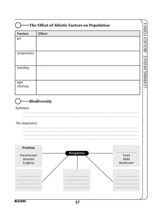 The Effect of Abiotic Factors on Population 
.......................................................................................................................... 
.......................................................................................................................... 
.......................................................................................................................... 
.......................................................................................................................... 
.......................................................................................................................... 
.......................................................................................................................... 
57 
LEARNING MODULE - BIOLOGY FORM 4 
Factors Effect 
pH 
temperature 
humidity 
light 
intensity 
Definition 
The importance 
Min2009 
Kingdoms 
Protista 
Paramecium 
Amoeba 
Euglena 
...................... 
.......................... 
.......................... 
.......................... 
...................... 
Yeast 
Mold 
Mushroom 
...................... 
.......................... 
.......................... 
.......................... 
...................... 
.......................... 
.......................... 
.......................... 
Biodiversity 
 