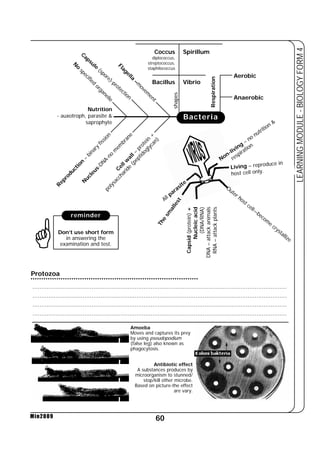Bacteria 
Nucleic acid 
(DNA/RNA) 
Capsid (protein) + 
Capsule (spore)-protection 
No specified organelle 
Nutrition 
- auxotroph, parasite  
saprophyte 
Reproduction – binary fission 
Nucleus-DNA-no membrane 
Living – reproduce in 
host cell only. 
reminder 
.............................................................................................................................................. 
.............................................................................................................................................. 
.............................................................................................................................................. 
.............................................................................................................................................. 
60 
LEARNING MODULE - BIOLOGY FORM 4 
Min2009 
Amoeba 
Moves and captures its prey 
by using pseudopodium 
(false leg) also known as 
phagocytosis. 
Antibiotic effect 
A substances produces by 
microorganism to stunned/ 
stop/kill other microbe. 
Based on picture-the effect 
are vary. 
DNA – attack animals 
RNA – attack plants 
Cell wall – protein + 
polysaccharide (peptidoglycan) 
Respiration 
Aerobic 
Anaerobic 
Coccus 
diplococcus, 
streptococcus, 
staphilococcus 
Bacillus Vibrio 
Spirillum 
nutrition  
– no living Non-respiration 
Outer host cell—become crystallize 
All parasite 
The smallest 
Don’t use short form 
in answering the 
examination and test. 
Protozoa 
shapes 
* 
Flagella –movement 
 