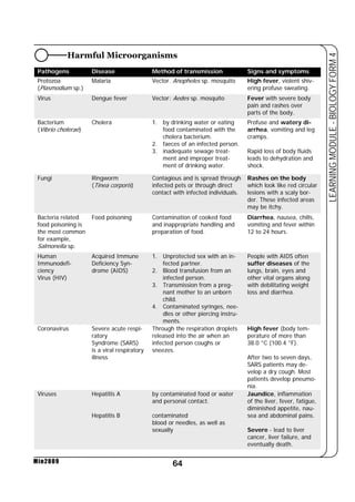 64 
LEARNING MODULE - BIOLOGY FORM 4 
Min2009 
Harmful Microorganisms 
Pathogens Disease Method of transmission Signs and symptoms 
Protozoa 
(Plasmodium sp.) 
Malaria Vector. Anopheles sp. mosquito High fever, violent shiv-ering 
profuse sweating. 
Virus Dengue fever Vector: Aedes sp. mosquito Fever with severe body 
pain and rashes over 
parts of the body. 
Bacterium 
(Vibrio cholerae) 
Cholera 1. by drinking water or eating 
food contaminated with the 
cholera bacterium. 
2. faeces of an infected person. 
3. inadequate sewage treat-ment 
and improper treat-ment 
of drinking water. 
Profuse and watery di-arrhea, 
vomiting and leg 
cramps. 
Rapid loss of body fluids 
leads to dehydration and 
shock. 
Fungi Ringworm 
(Tinea corporis) 
Contagious and is spread through 
infected pets or through direct 
contact with infected individuals. 
Rashes on the body 
which look like red circular 
lesions with a scaly bor-der. 
These infected areas 
may be itchy. 
Bacteria related 
food poisoning is 
the most common 
for example, 
Salmonella sp. 
Food poisoning Contamination of cooked food 
and inappropriate handling and 
preparation of food. 
Diarrhea, nausea, chills, 
vomiting and fever within 
12 to 24 hours. 
Human 
Immunodefi-ciency 
Virus (HIV) 
Acquired Immune 
Deficiency Syn-drome 
(AIDS) 
1. Unprotected sex with an in-fected 
partner. 
2. Blood transfusion from an 
infected person. 
3. Transmission from a preg-nant 
mother to an unborn 
child. 
4. Contaminated syringes, nee-dles 
or other piercing instru-ments. 
People with AIDS often 
suffer diseases of the 
lungs, brain, eyes and 
other vital organs along 
with debilitating weight 
loss and diarrhea. 
Coronavirus Severe acute respi-ratory 
Syndrome (SARS) 
is a viral respiratory 
illness 
Through the respiration droplets 
released into the air when an 
infected person coughs or 
sneezes. 
High fever (body tem-perature 
of more than 
38.0 °C (100.4 °F). 
After two to seven days, 
SARS patients may de-velop 
a dry cough. Most 
patients develop pneumo-nia. 
Viruses Hepatitis A 
Hepatitis B 
by contaminated food or water 
and personal contact. 
contaminated 
blood or needles, as well as 
sexually 
Jaundice, inflammation 
of the liver, fever, fatigue, 
diminished appetite, nau-sea 
and abdominal pains. 
Severe - lead to liver 
cancer, liver failure, and 
eventually death. 
 